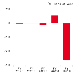 Cash flows from investing activities graph. Details below.